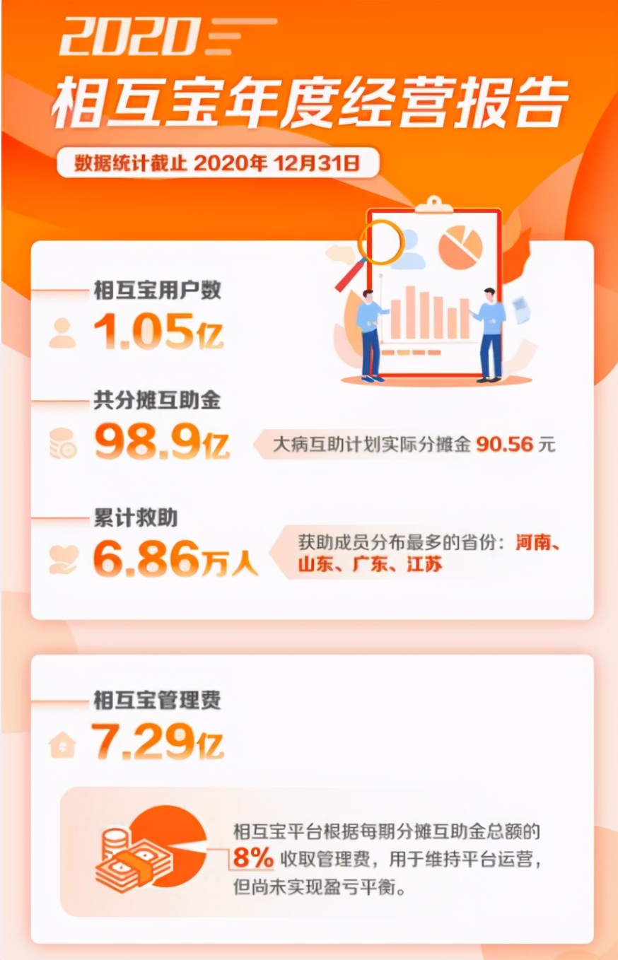 相互宝年度报告出炉:1亿成员分摊99亿元,平台收8%管理费仍亏钱