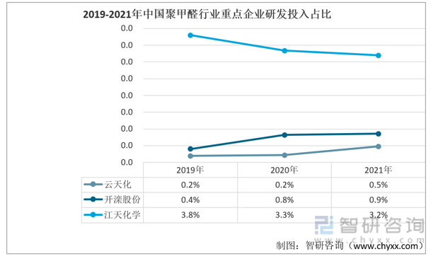 行業乾貨!中國聚甲醛行業重點企業對比分析:雲天化vs開灤股份