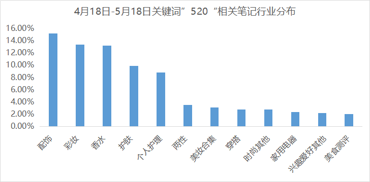 %title插图%num 小红书话题“520爱的攻略”,他经济崛起