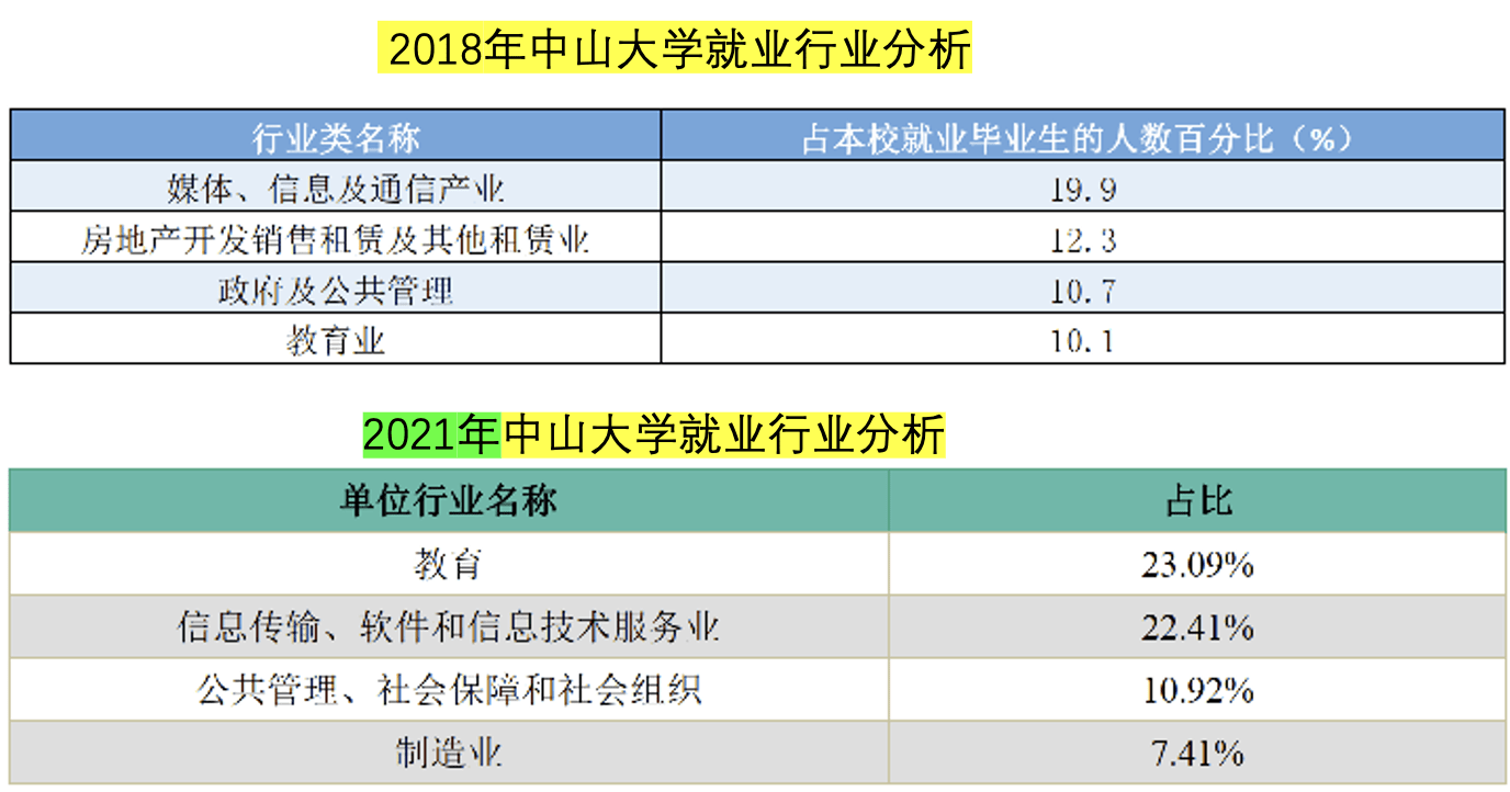 中山大学就业数据显示:去中大,读高四,成趋势!