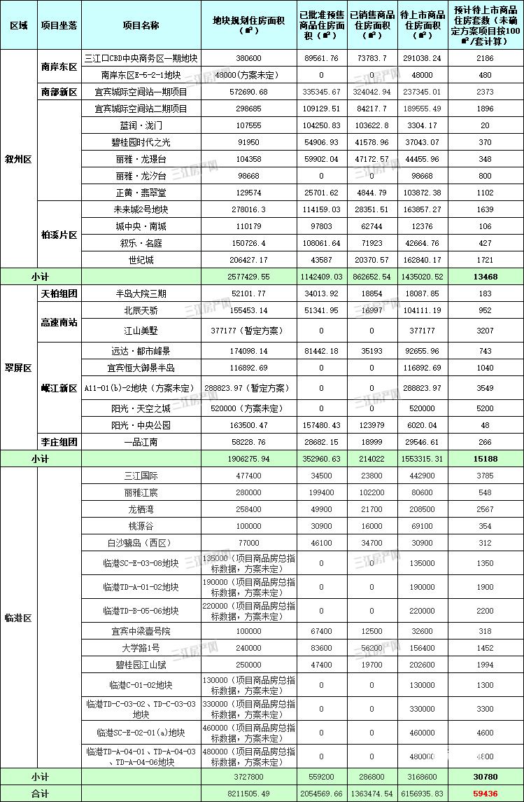 近6万套待上市,房贷,房价有变?宜宾楼市下半场开赛!