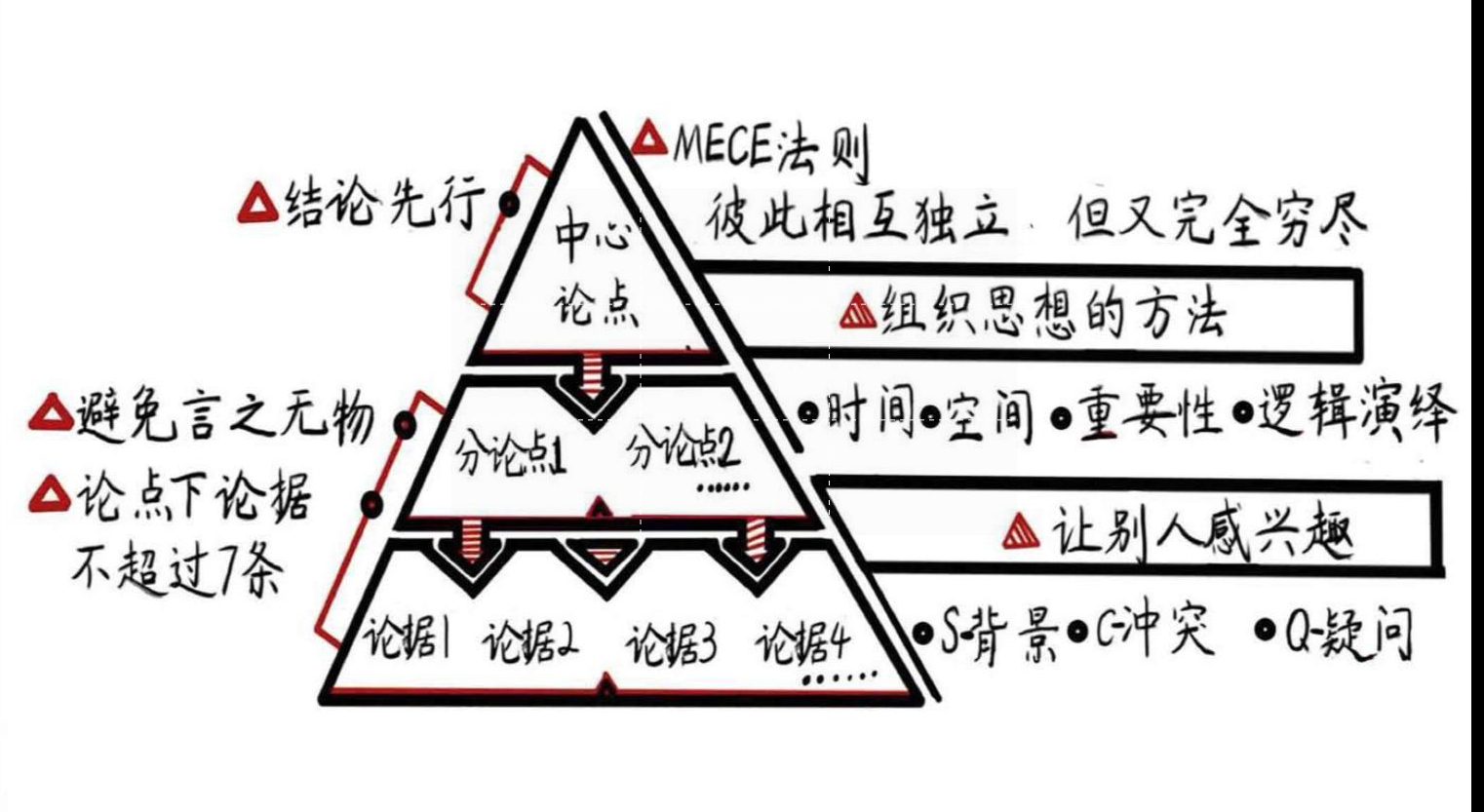 《金字塔原理》:写作时,什么是mece原则?如何运用金字塔写作?