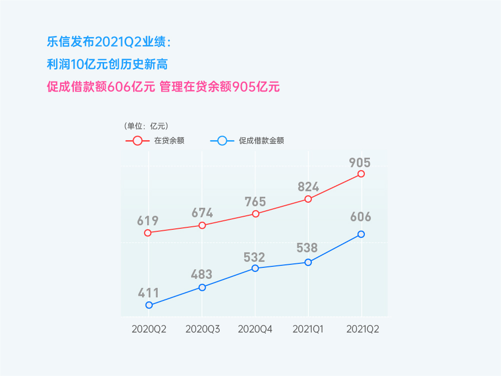 乐信Q2财报：营收33亿 利润10亿 多项核心指标再创历史新高