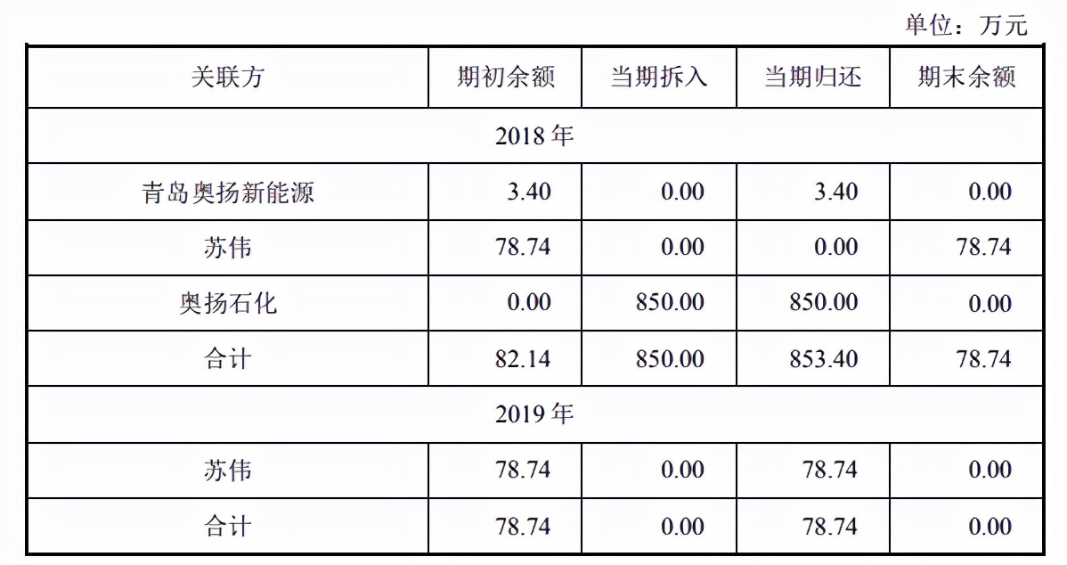 奥扬科技ipo:与关联方客户重合且应收款项高,需加强财务内控水平