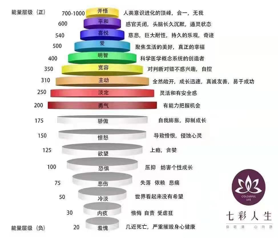 彩虹之门:你的情绪,蕴含着你的能量层级