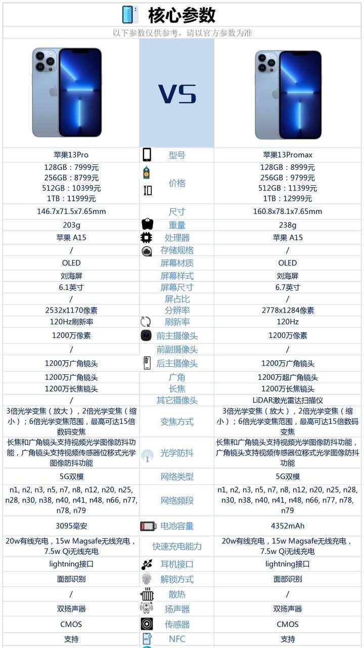 苹果13pro和苹果13promax的区别,用数据来体现两款机型的差别