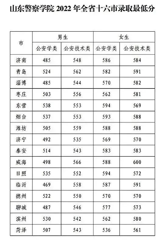 山東警察學院2023年多少分可以報考?(山東考生)