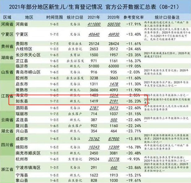 回顾出生人口连续三年下滑!有地区跌破35%,年轻人为啥