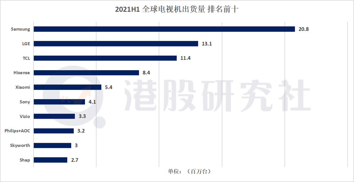 上半年“入袋”349亿港元，TCL电子的“升维之战”稳了？