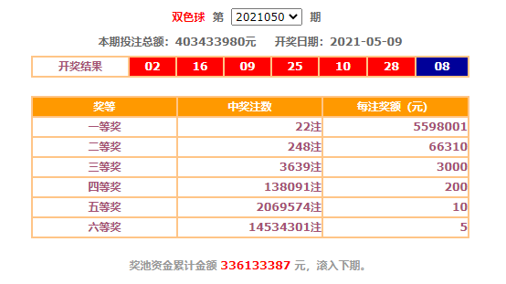 双色球2021050期:头奖22注559万