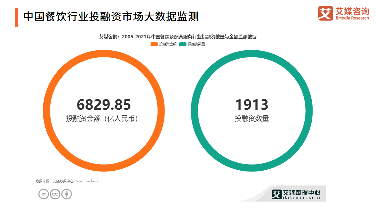 艾媒諮詢|2021年中國餐飲行業投融資研究報告