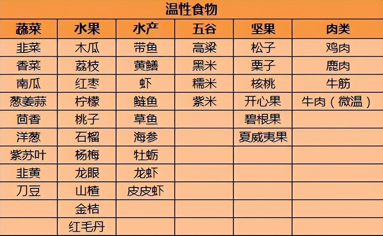 不管你是上热下寒,还是阳虚怕冷!最全食物寒热表,一看就懂!