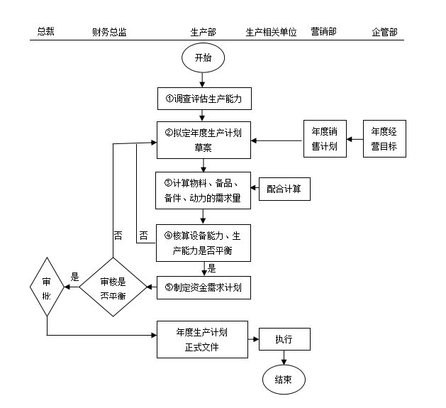 生產計劃主管崗位職責