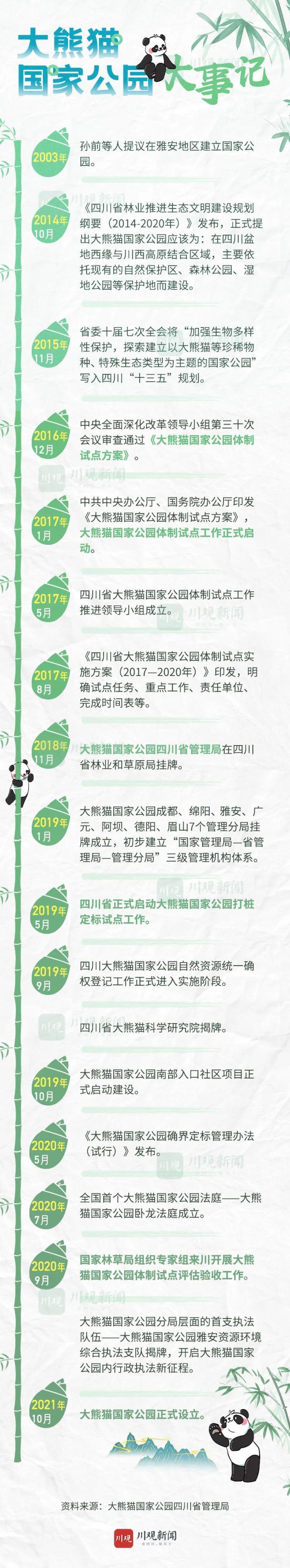 中国首批!大熊猫国家公园今天正式设立,7成以上区域在四川