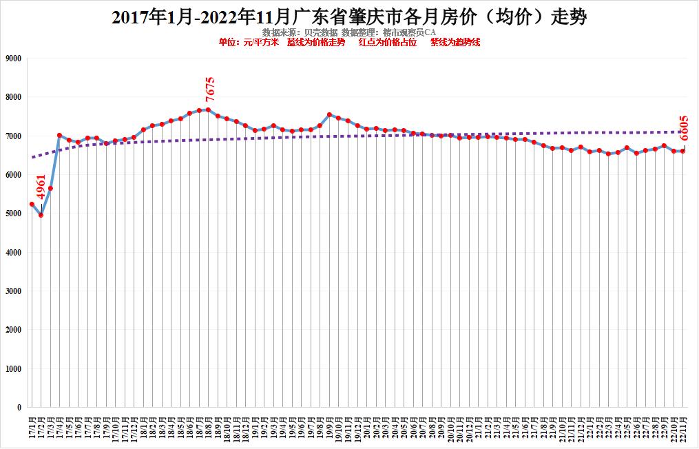 廣東省2022年11月各地級市房價排行及近6年房價走勢