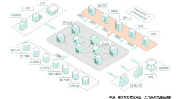 火龙果财经:中国区块链行业投资企业推荐—布比区块链