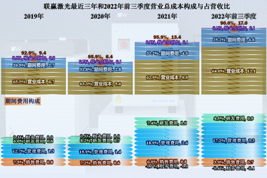 激光焊接這項業務還不錯,聯贏激光比同行發展得更好