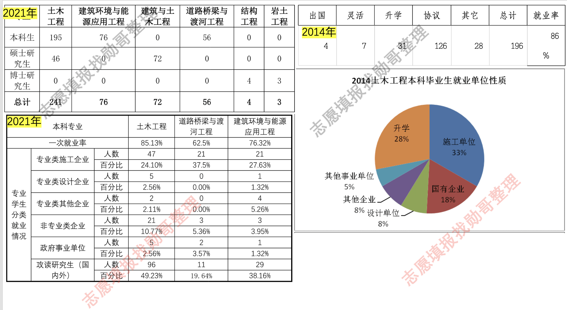 211大学土木工程专业,真实就业情况披露!