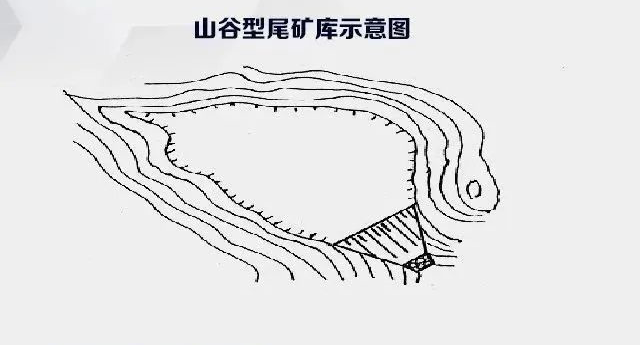 读完这篇尾矿库详细解读,对于如何做好尾矿库安全监测心中有数