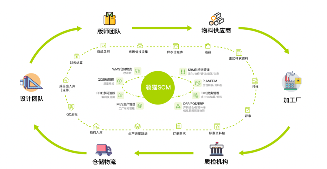 企业供应链管理环节有哪些痛点?服装供应链管理系统_服装scm系统