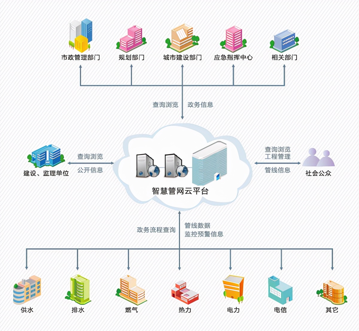 智慧城市中的智慧管网