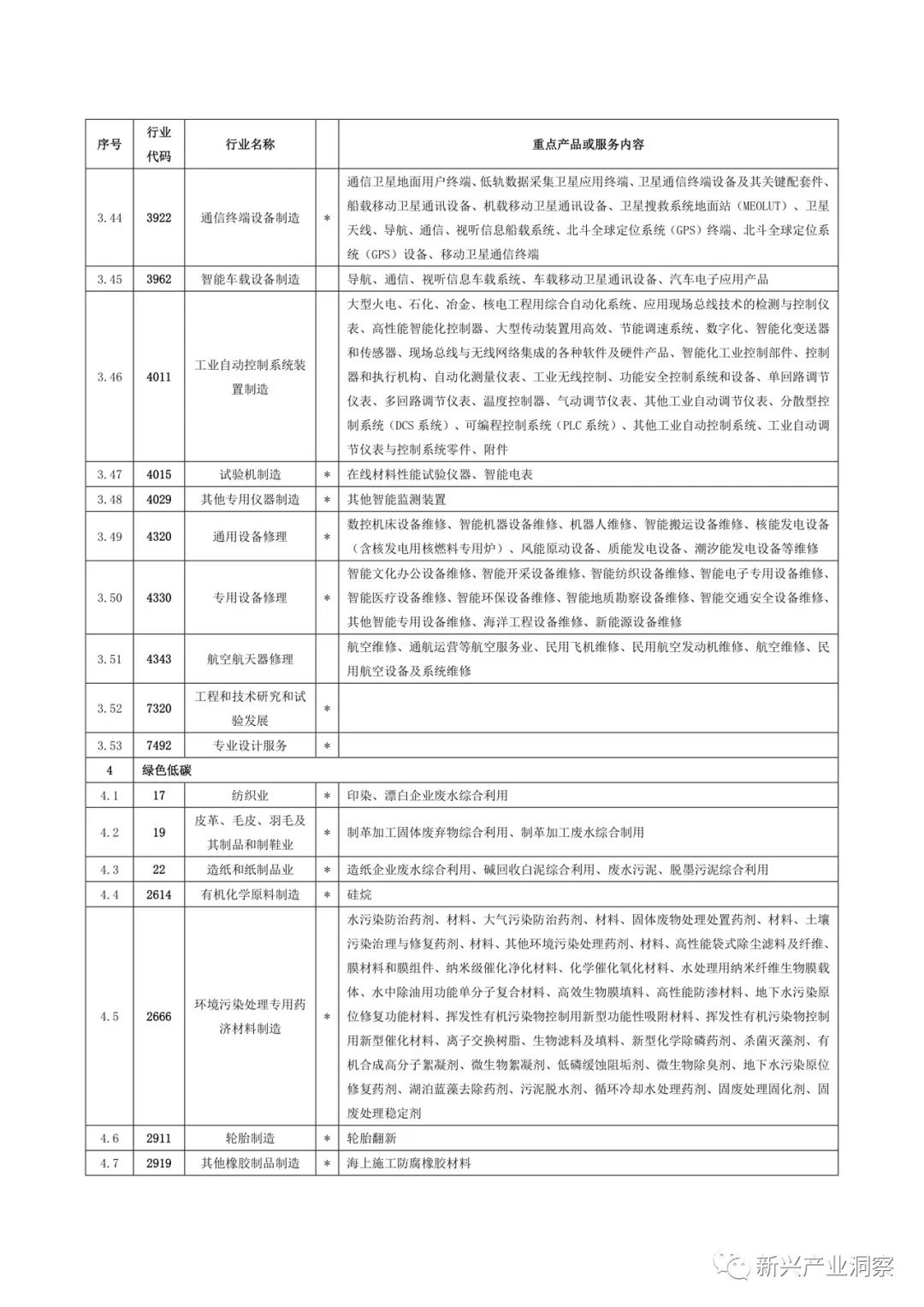 深圳市战略性新兴产业分类目录