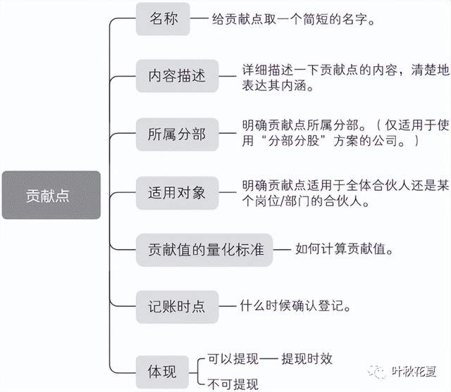 創業方法論:企業動態股權分配機制