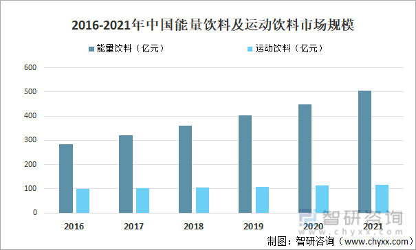 2021年中国功能饮料市场规模及主要企业经营分析「图」