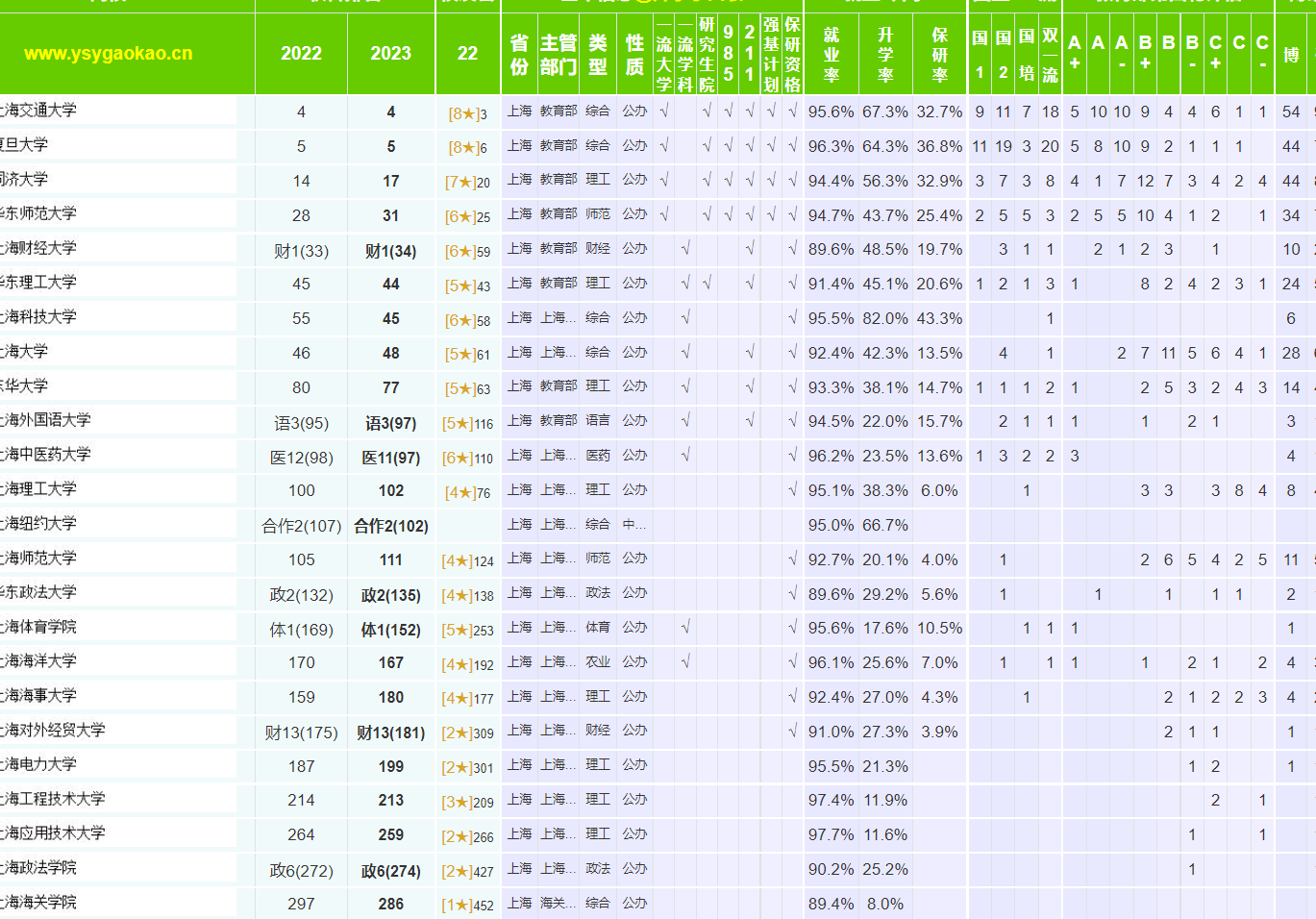 上海市高校排名,上海大学第48,东华大学第76