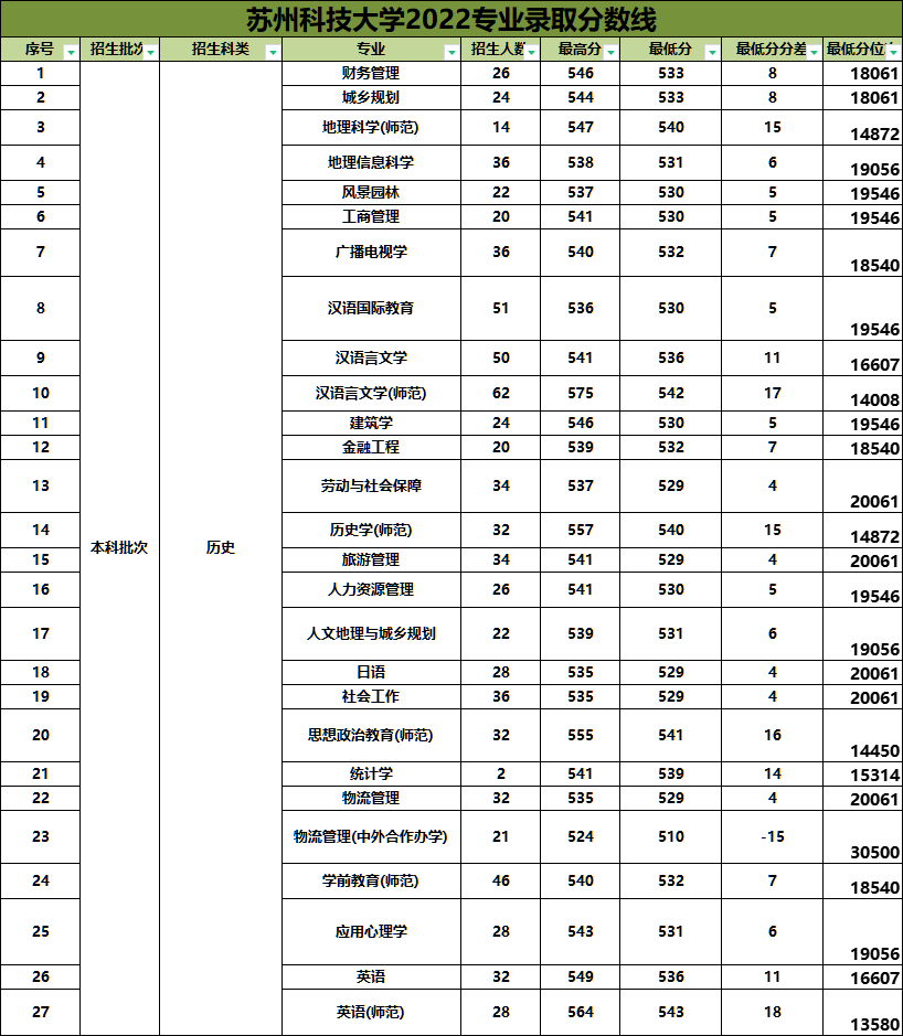 苏州科技大学,常州大学22年专业录取分数线!均有"捡漏"机会!