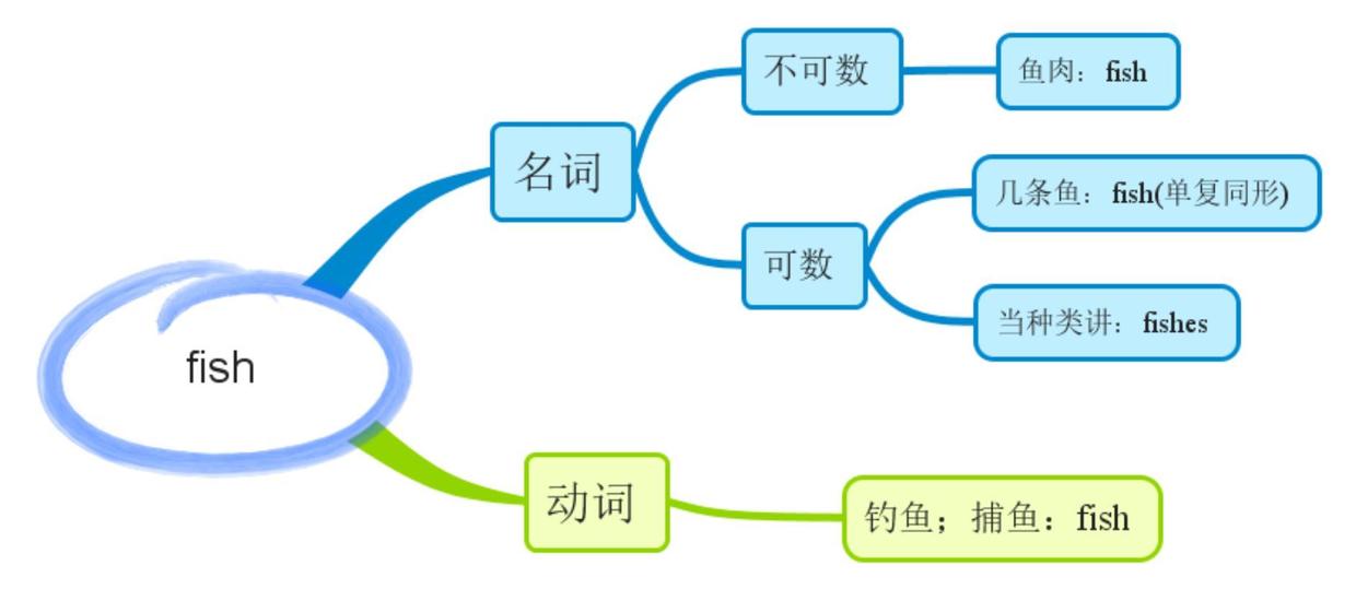 fish这个词何时可数,何时不可数,你真的知道吗?