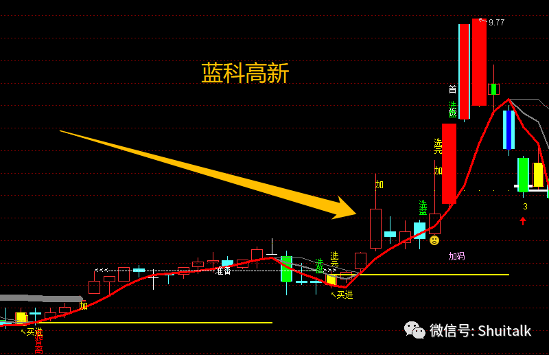 股票:九芝堂战法(通达信公式)