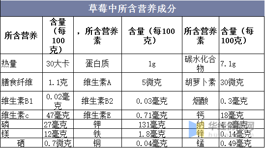 草莓的功效与作用图片