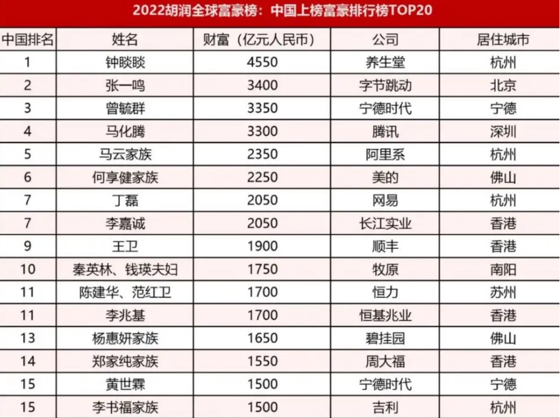 4550亿人民币,富豪榜发布,中国首富刷新纪录富出新高度