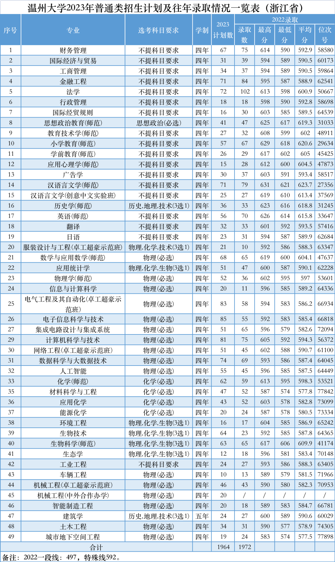 温州大学分数线图片