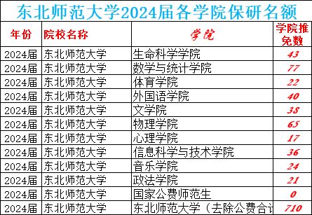 东北师范大学保研率图片