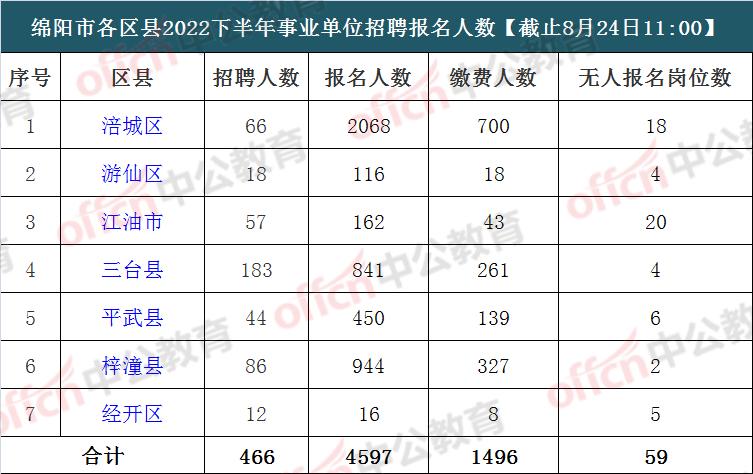 2022下半年绵阳事业单位招466人!截止8月24日:4597人报名