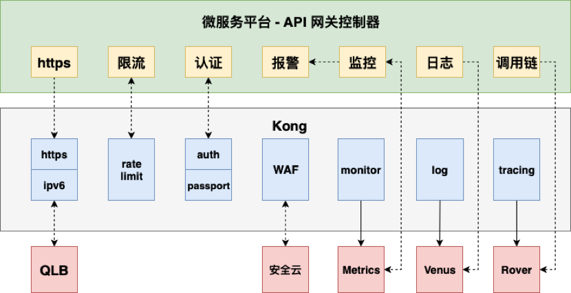 爱奇艺微服务标准技术架构实践