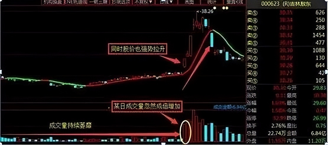 中国股市:学会底部放量交易精髓,轻松把握牛股起涨点,简单明了