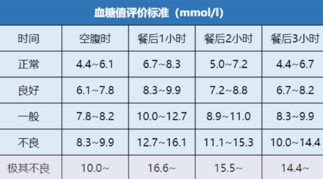 餐后小时血糖对照表图片