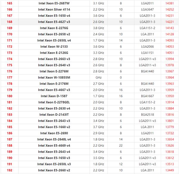 英特爾至強系列cpu天梯圖