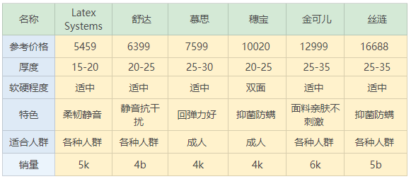 乳胶床垫的利弊,乳胶床垫品牌推荐,乳胶床垫厚度和密度选择