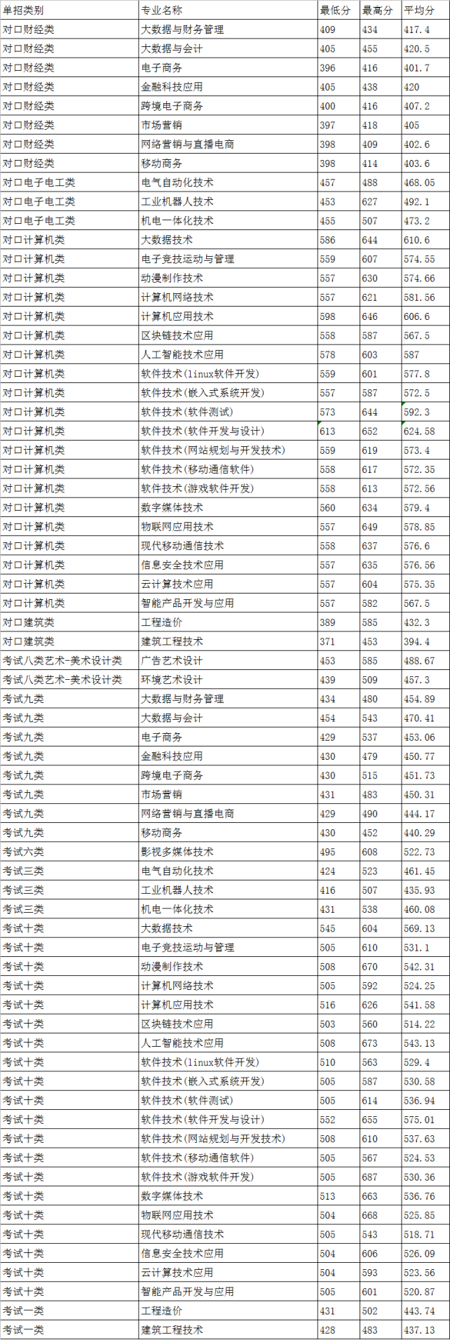 2023年河北省單招專業類別及往年招生分數線