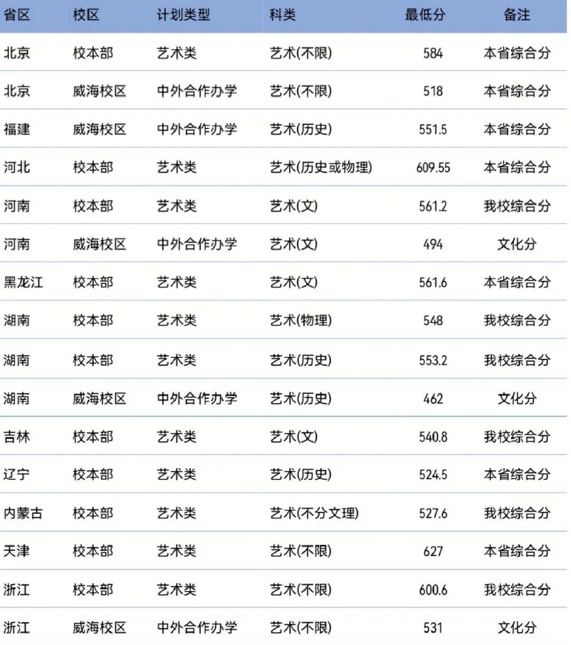 北京交通大学2023高考招生省分类型录取分数线汇总(截至7月17日)!