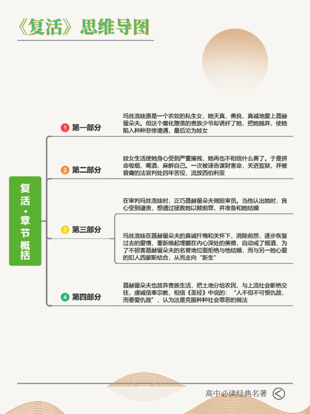 复活的思维导图怎么画图片