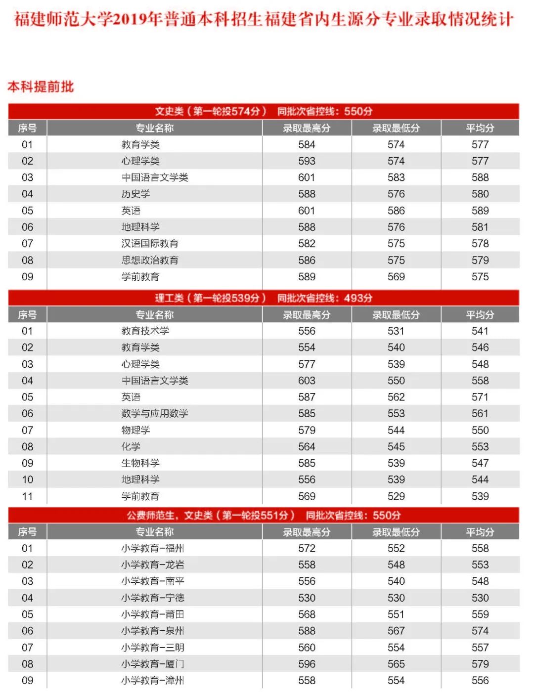 福建师范大学2019高考分数线统计!
