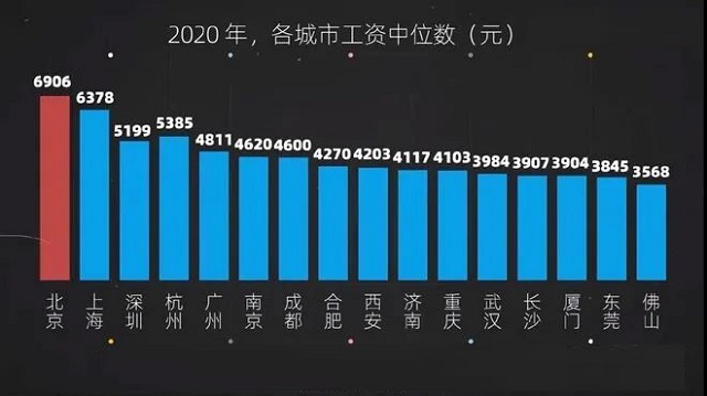 北京工资中位数(北京工资中位数2021)