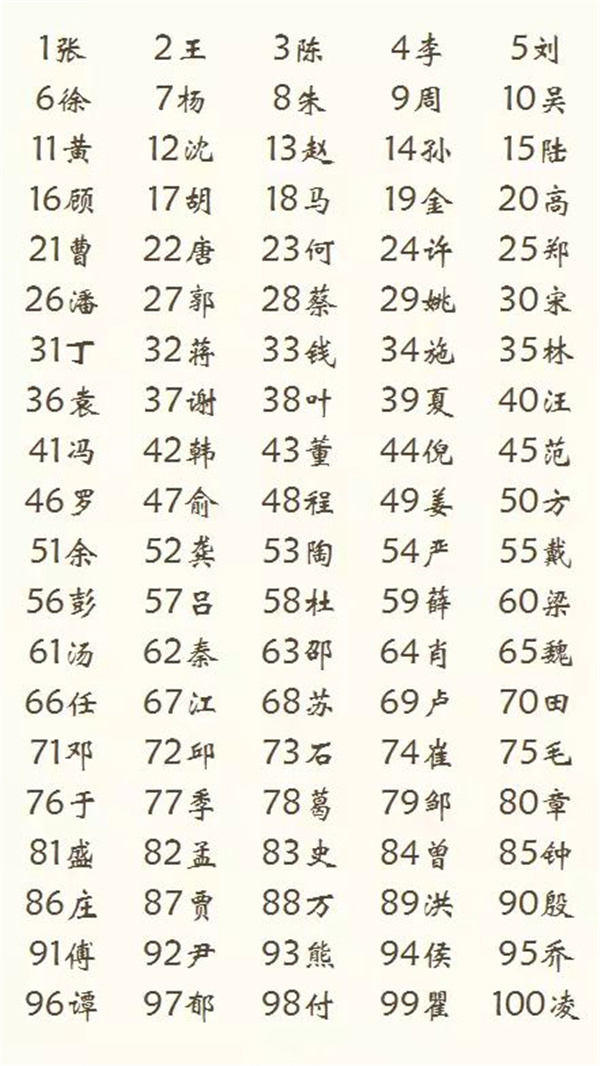 上海常住人口的百家姓最新排名出炉,看看你的姓氏在上海排名第几?