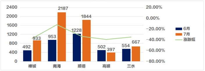 成交套数下跌30%，新盘去化不到2成！佛山7月楼市很凉快