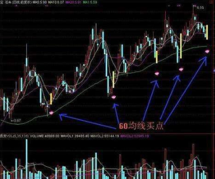 中國股市神奇的60日均線簡單實用掌握輕鬆捕捉大牛股